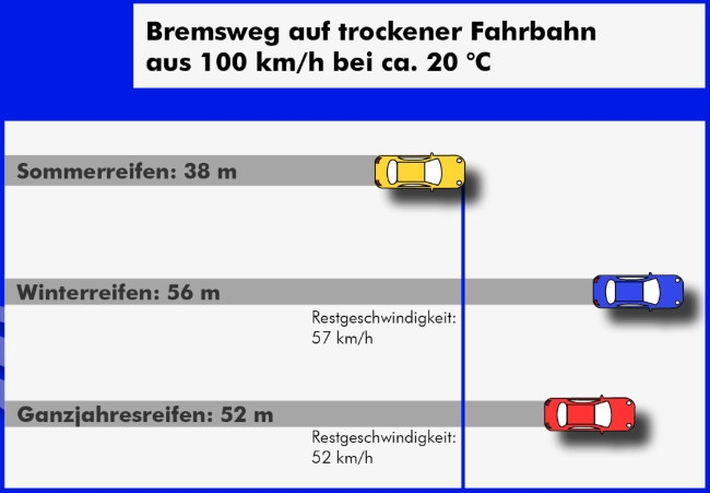 Sommerreifen, Winterreifen und Ganzjahresreifen: Bremsweg auf trockener Fahrbahn aus 100 km/h bei ca. 20 Grad Celsius